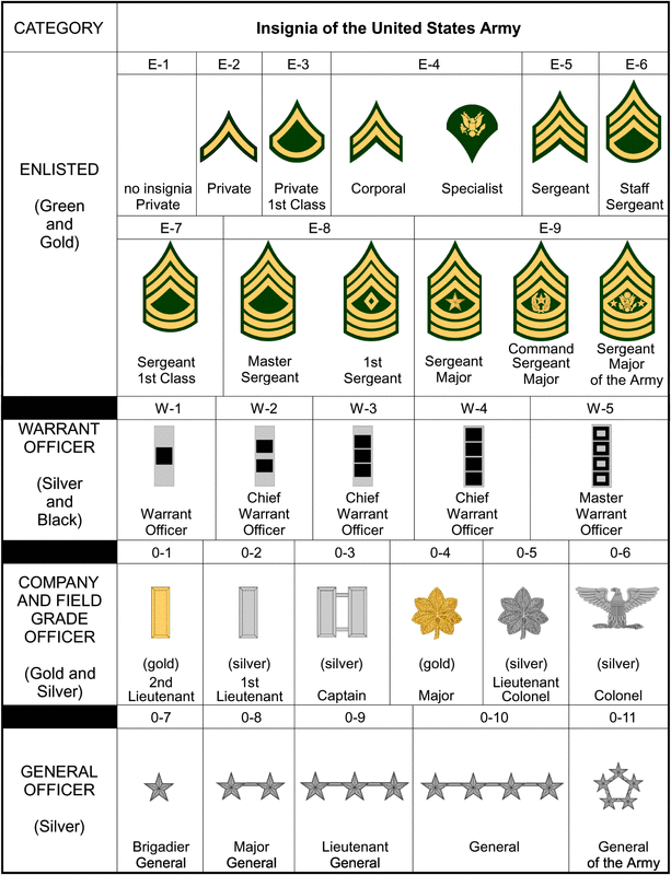 Army JROTC Rank 